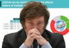 Crece la crisis de Milei: una encuesta revela que hasta sus propios votantes le sueltan la mano