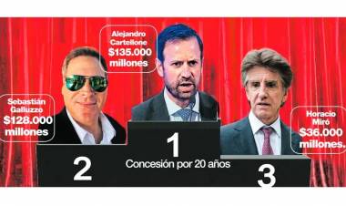 Los campeones de las licitaciones de rutas de Milei: tres grupos amasarán $ 300 mil millones en peajes